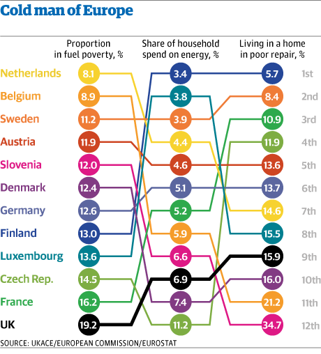 Fuel Poverty Statistics